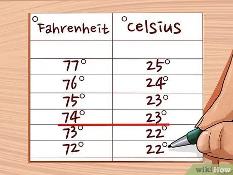 Mengkonversi Antara Fahrenheit, Celcius, dan Kelvin Langkah 4