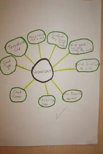 Diagrama radială a vremii în Glasgow