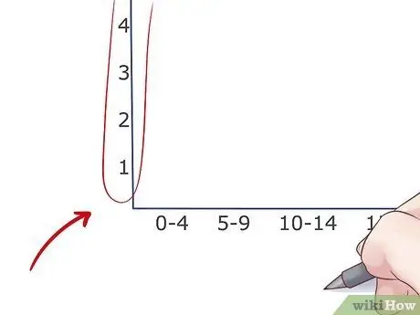 Narišite histogram 3. korak